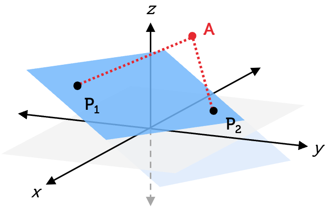 A 3D space with x, y and z axes. There is a blue plane in the space that extends in all directions. Points P1 and P2 sit on the blue plane. Point A is a point in the 3D space that does not sit on the plane. Two dashed lines are drawn, showing the distance between A and the two P points.